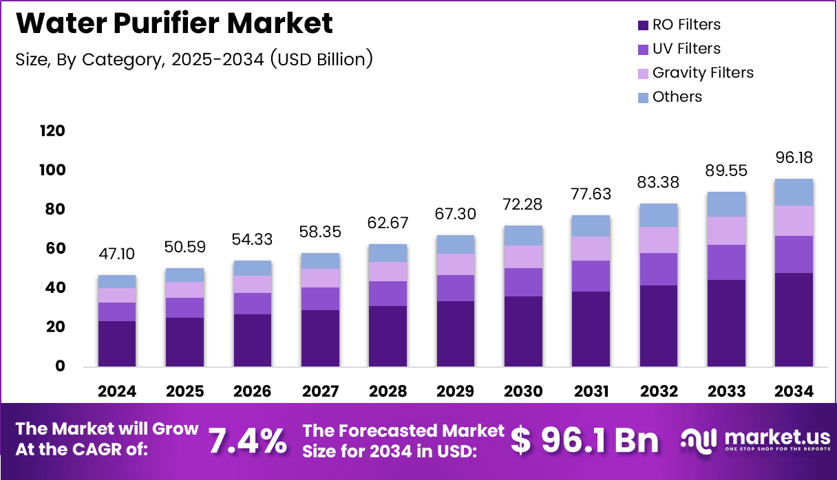 Water Purifier Market Size