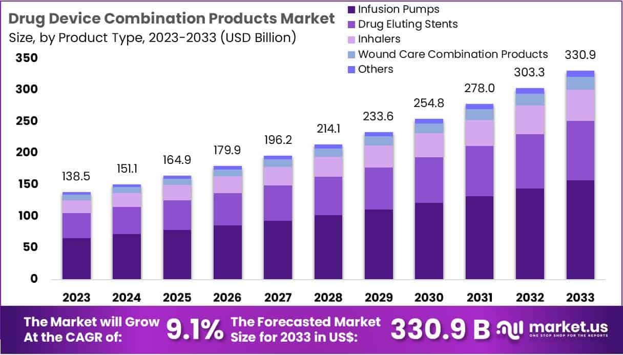 Drug-Device Combination Products Market Growth