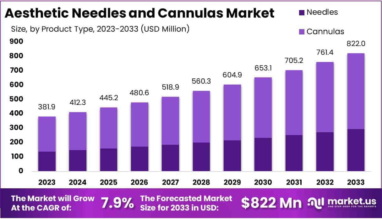 Aesthetic Needles and Cannulas Market Size