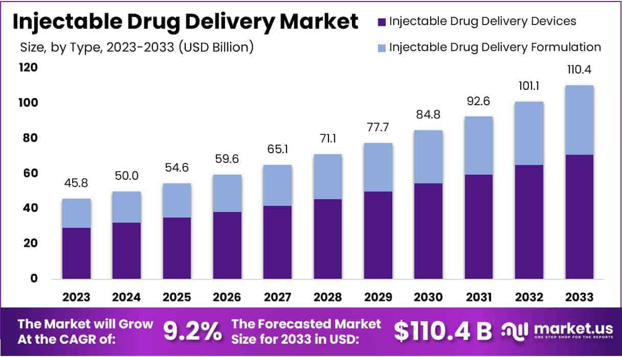 Injectable Drug Delivery Market Size