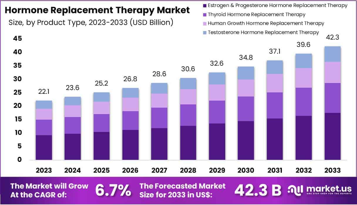 Hormone Replacement Therapy Market Size