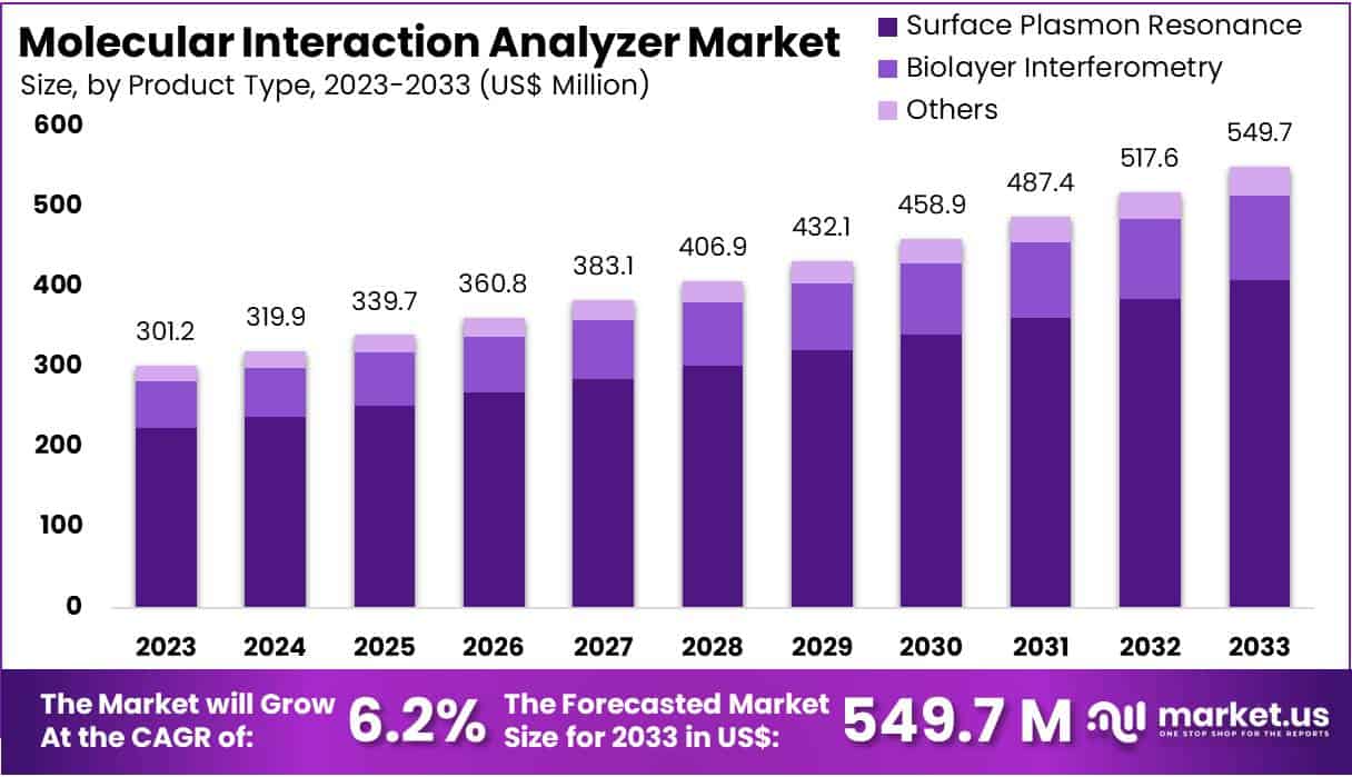 Molecular Interaction Analyzer Market Size