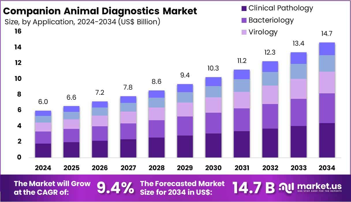 Companion Animal Diagnostics Market Size