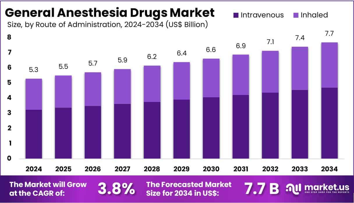 General Anesthesia Drugs Market Size