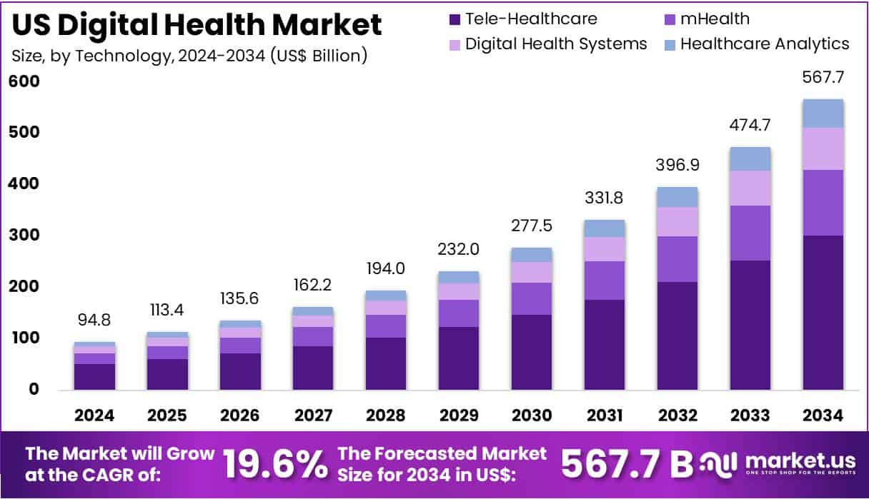 US Digital Health Market Size