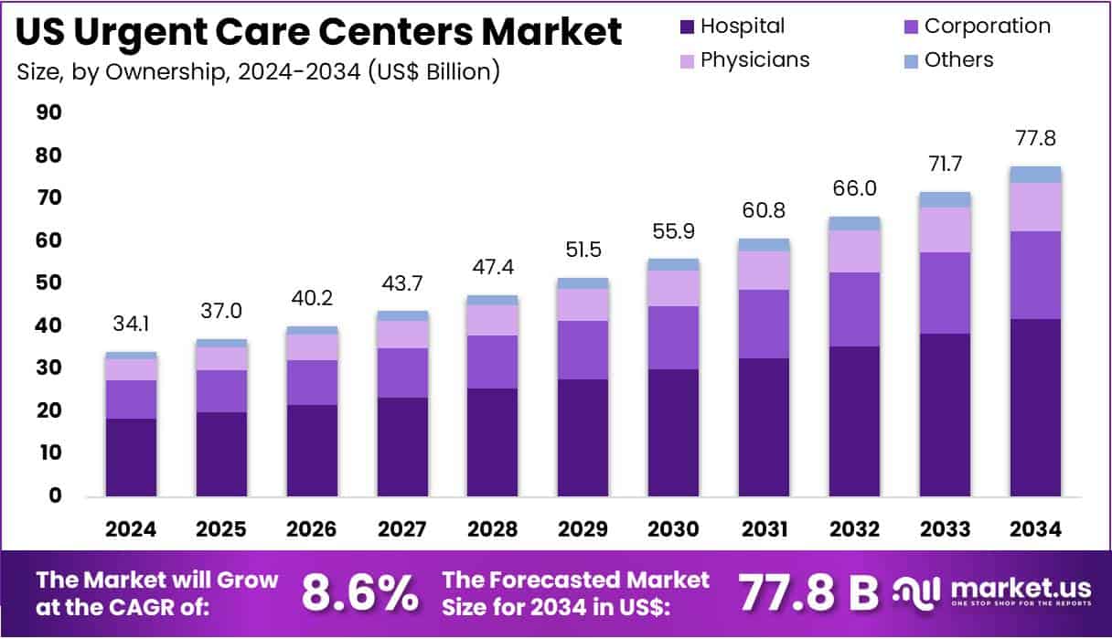 US Urgent Care Centers Market Size
