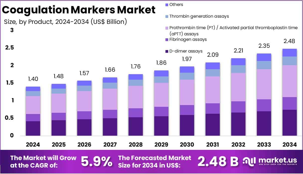 Coagulation Markers Market Size