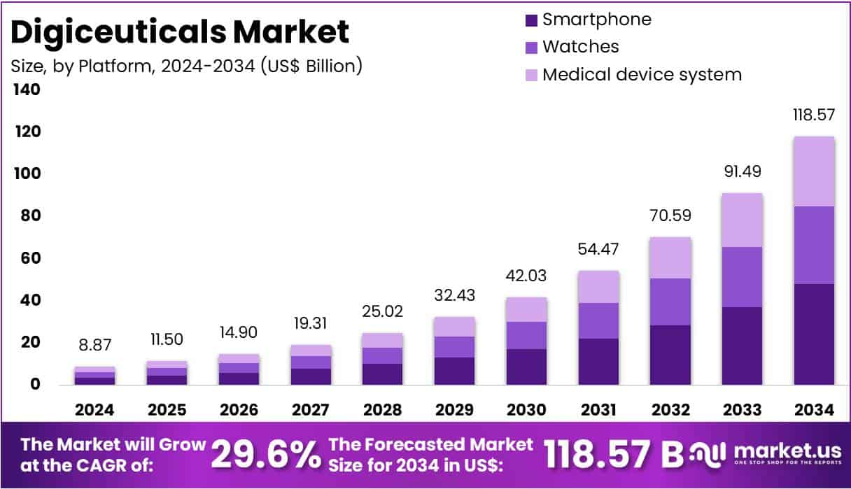Digiceuticals Market Size