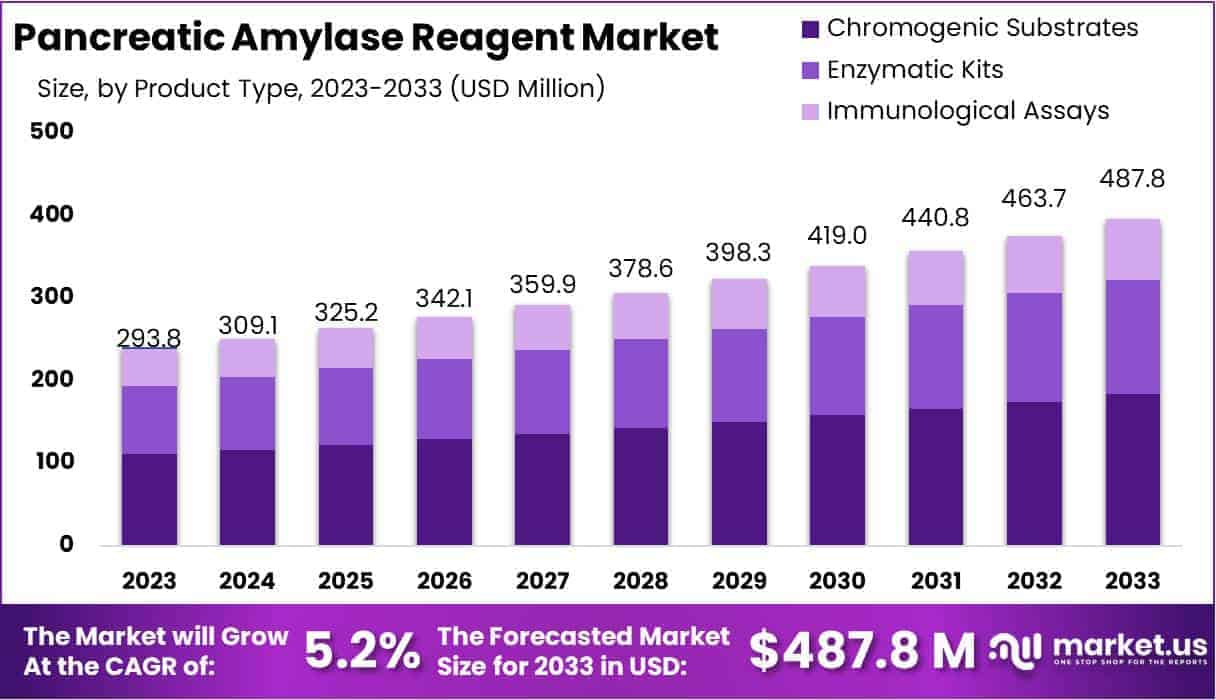 Pancreatic Amylase Reagent Market Size