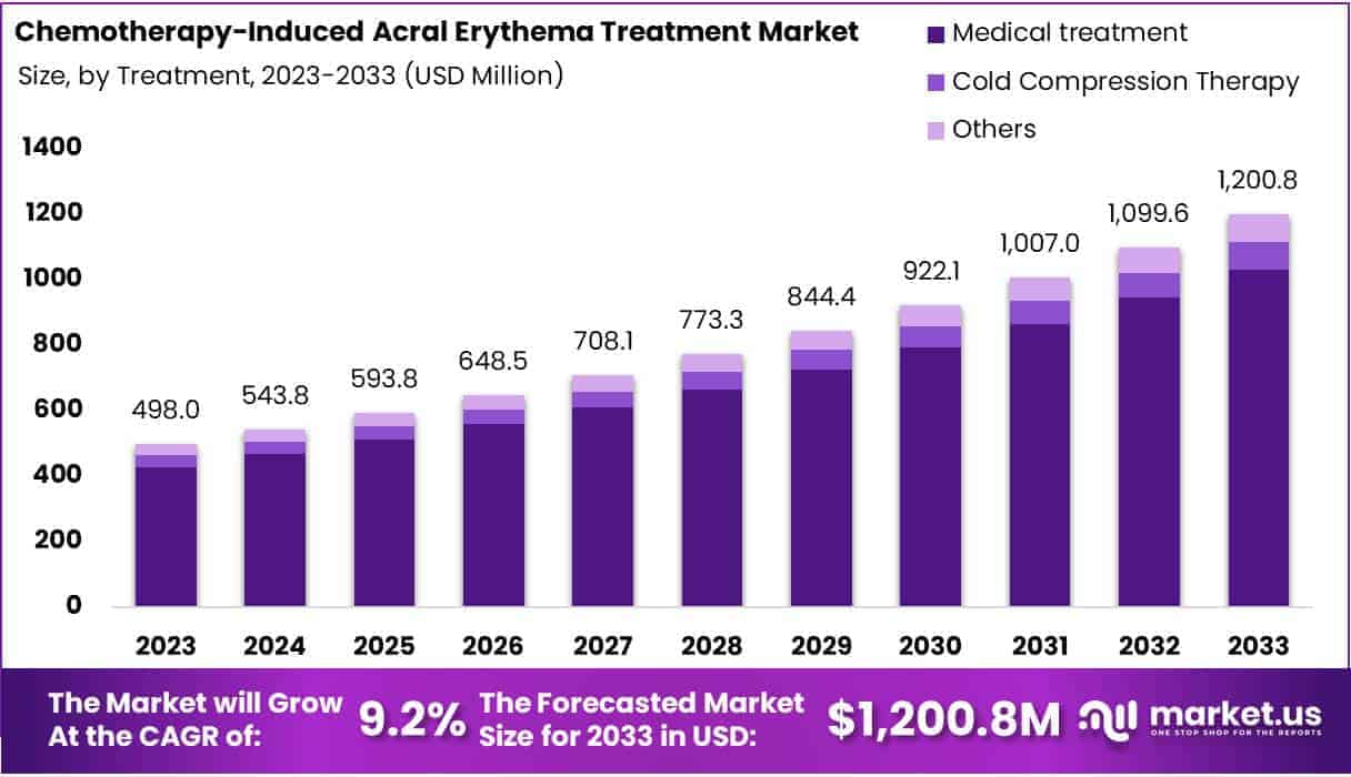 Chemotherapy-Induced Acral Erythema Treatment Market Size