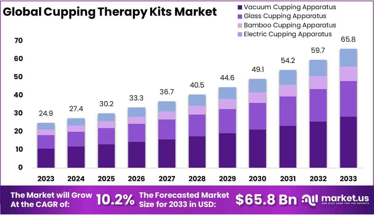 Cupping Therapy Kits Market Size