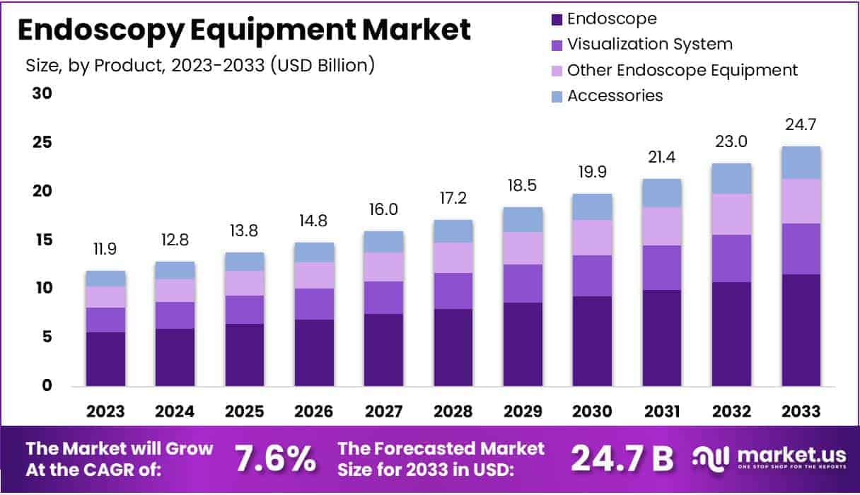 Endoscopy Equipment Market Size