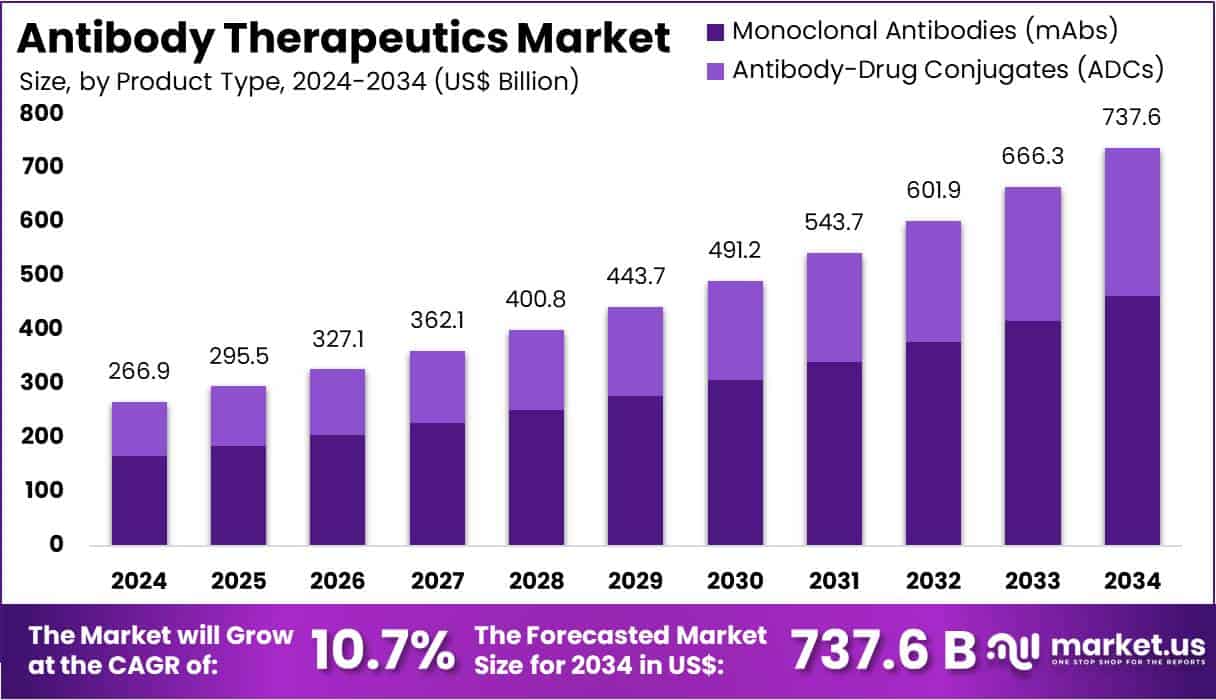 Antibody Therapeutics Market Size Analysis