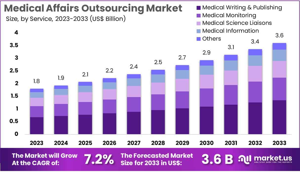 Medical Affairs Outsourcing Market Size