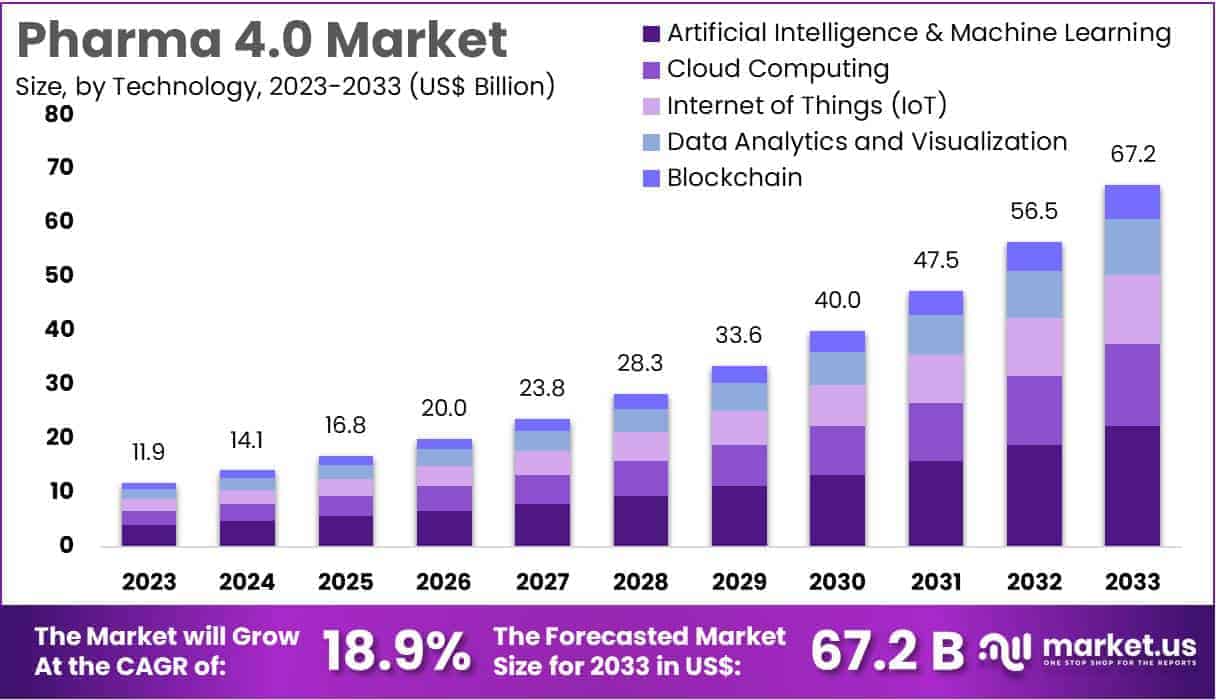 Pharma 4.0 Market Size