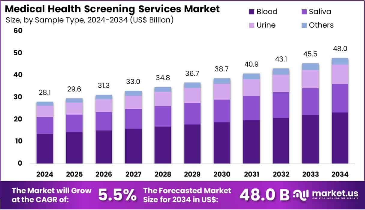 Medical Health Screening Services Market Size