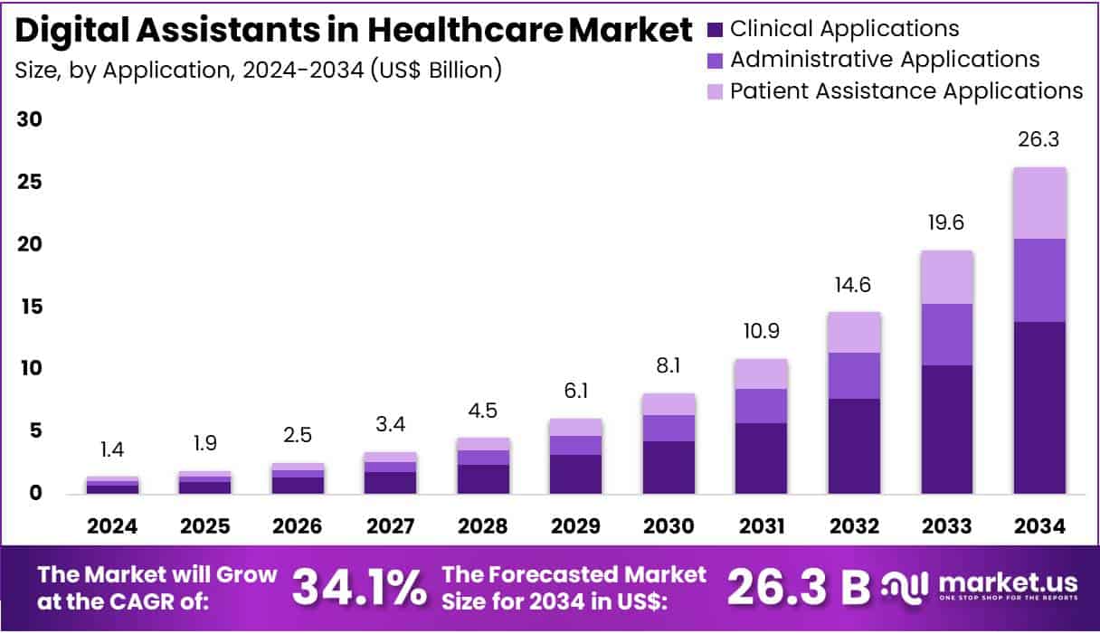 Digital Assistants in Healthcare Market Size