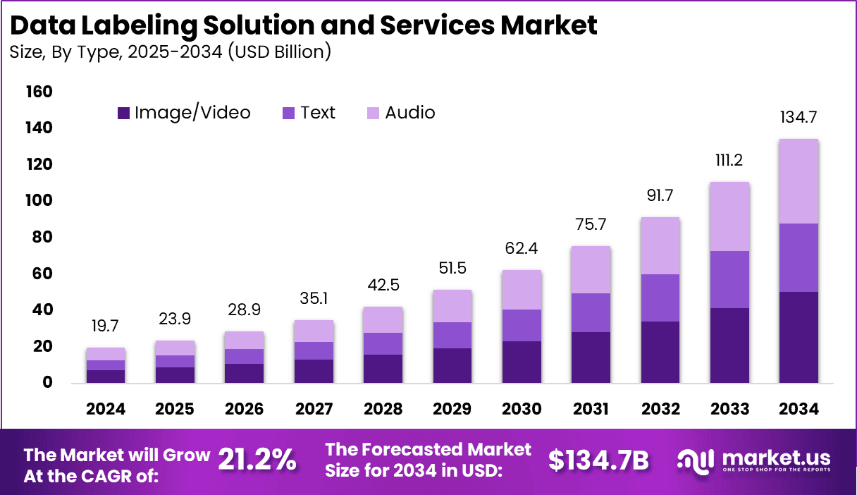 Data Labeling Solution and Services Market Size