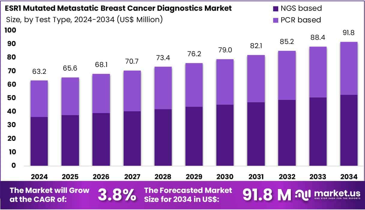 ESR1 Mutated Metastatic Breast Cancer Diagnostics Market Size
