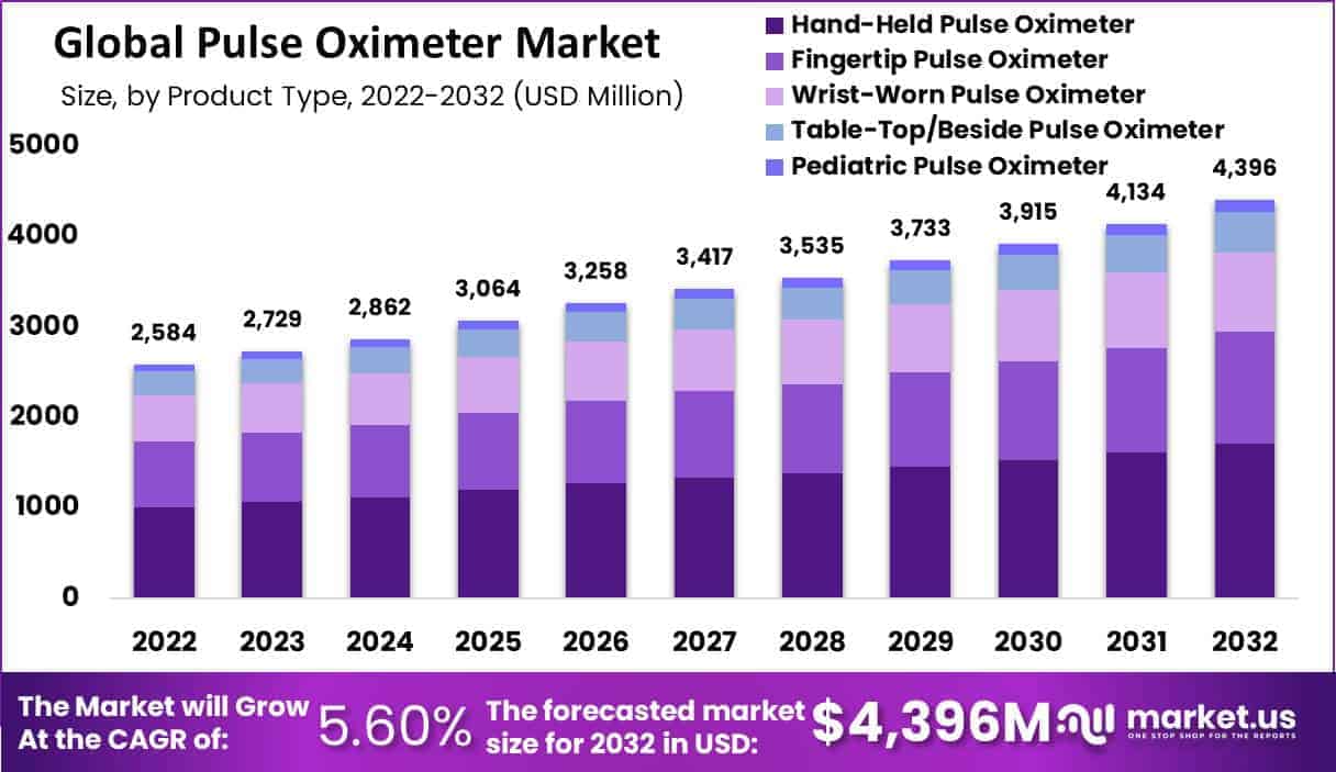 Pulse Oximeter Market