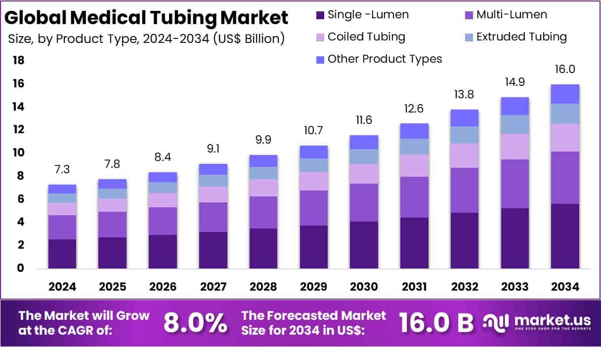Medical Tubing Market Size Analysis