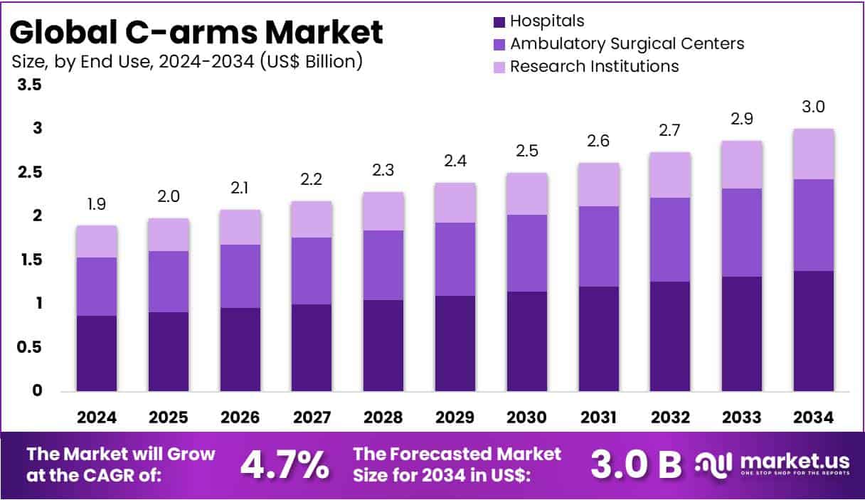 C-arms Market Size