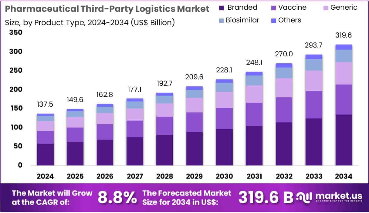 Pharmaceutical Third-party Logistics Market Size
