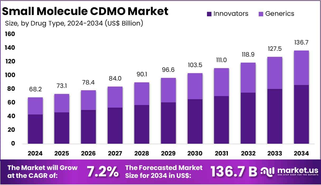 Small Molecule CDMO Market Size
