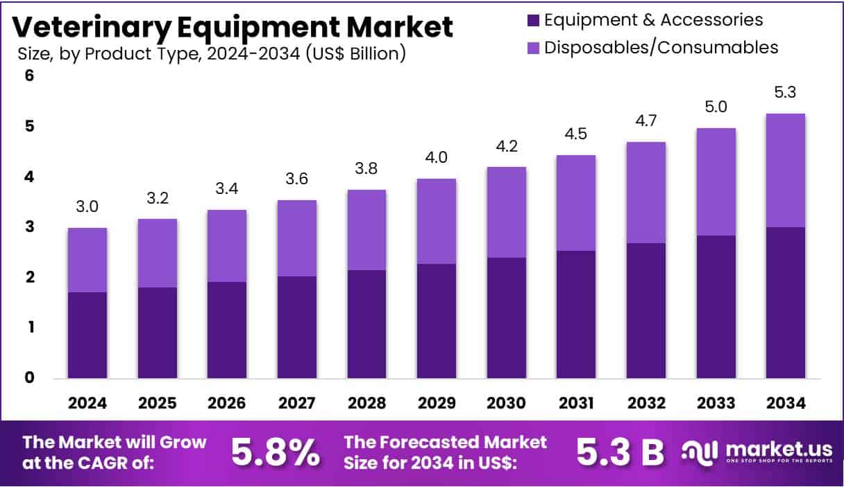 Veterinary Equipment Market Size