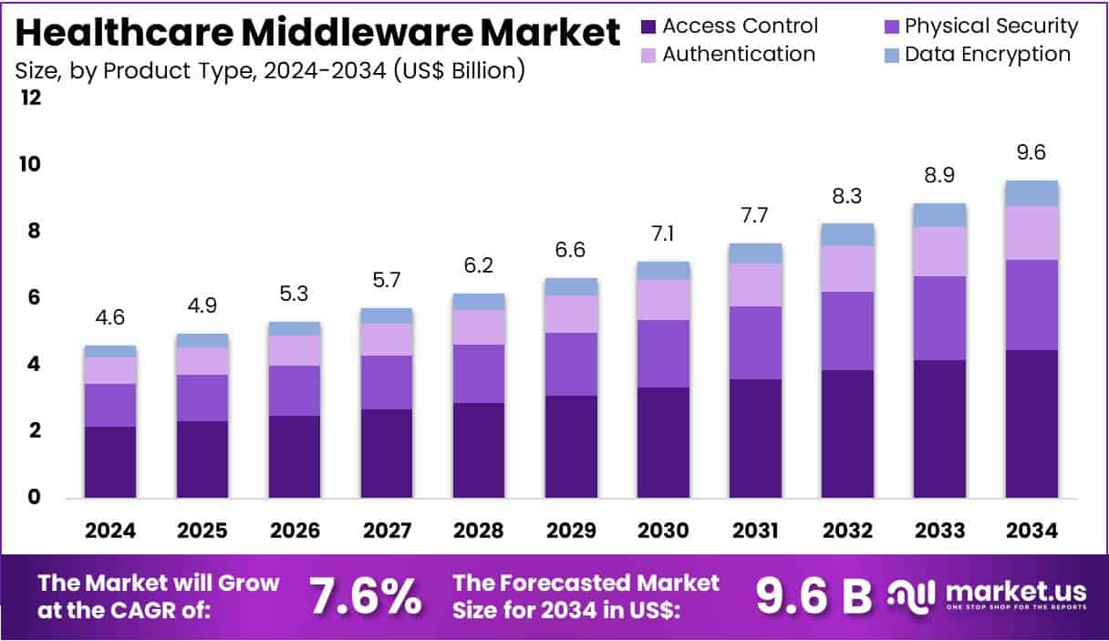 Healthcare Middleware Market Size