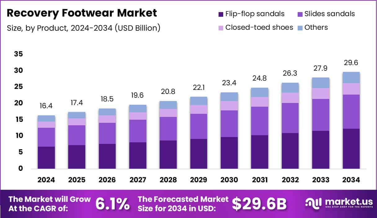Global Recovery Footwear Market By Growth Analysis