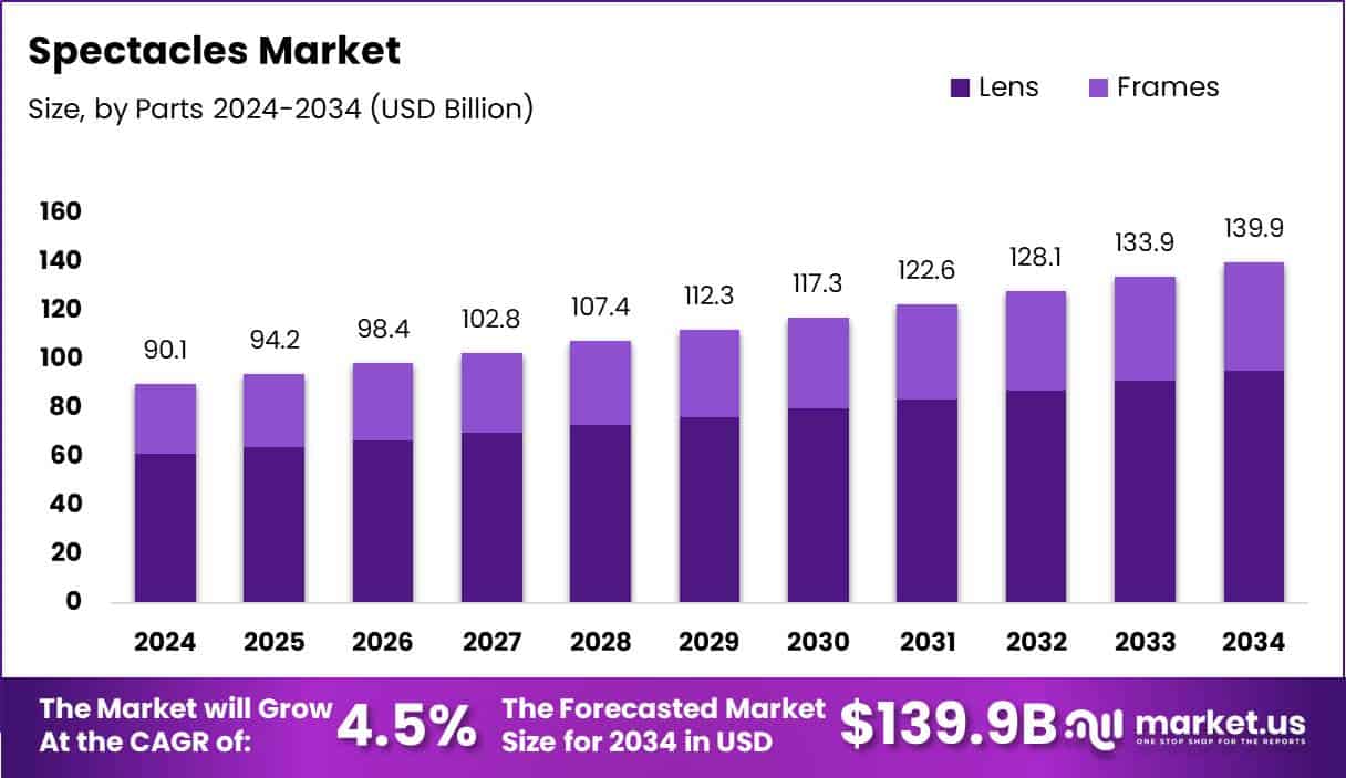 Spectacles Market Growth Analysis