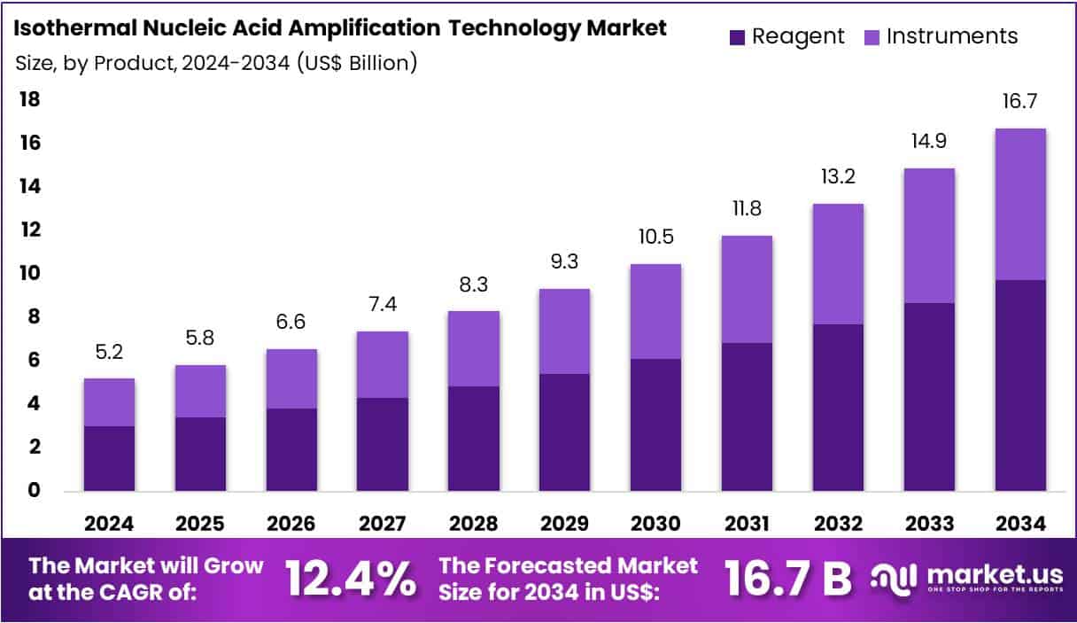 Isothermal Nucleic Acid Amplification Technology Market Size