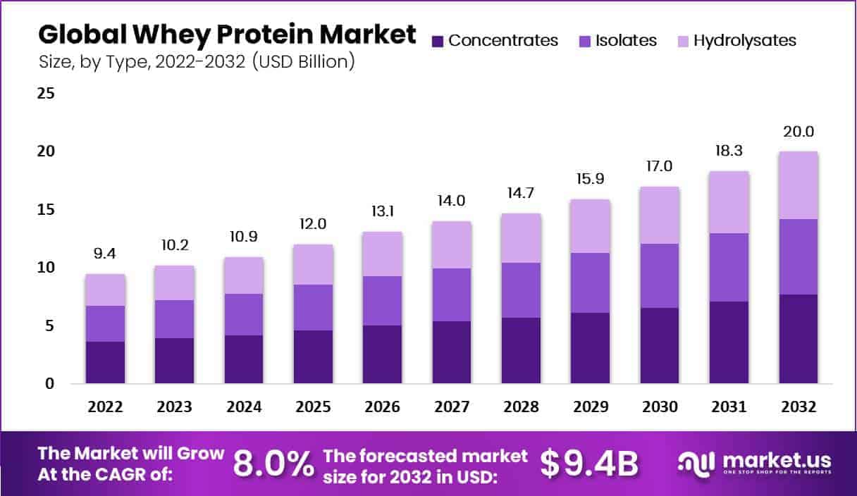 Whey Protein Market by Type