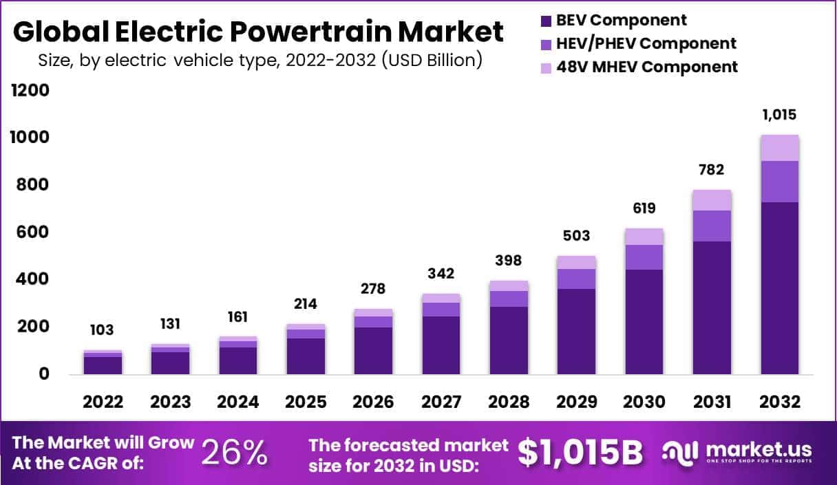 Electric Powertrain Market