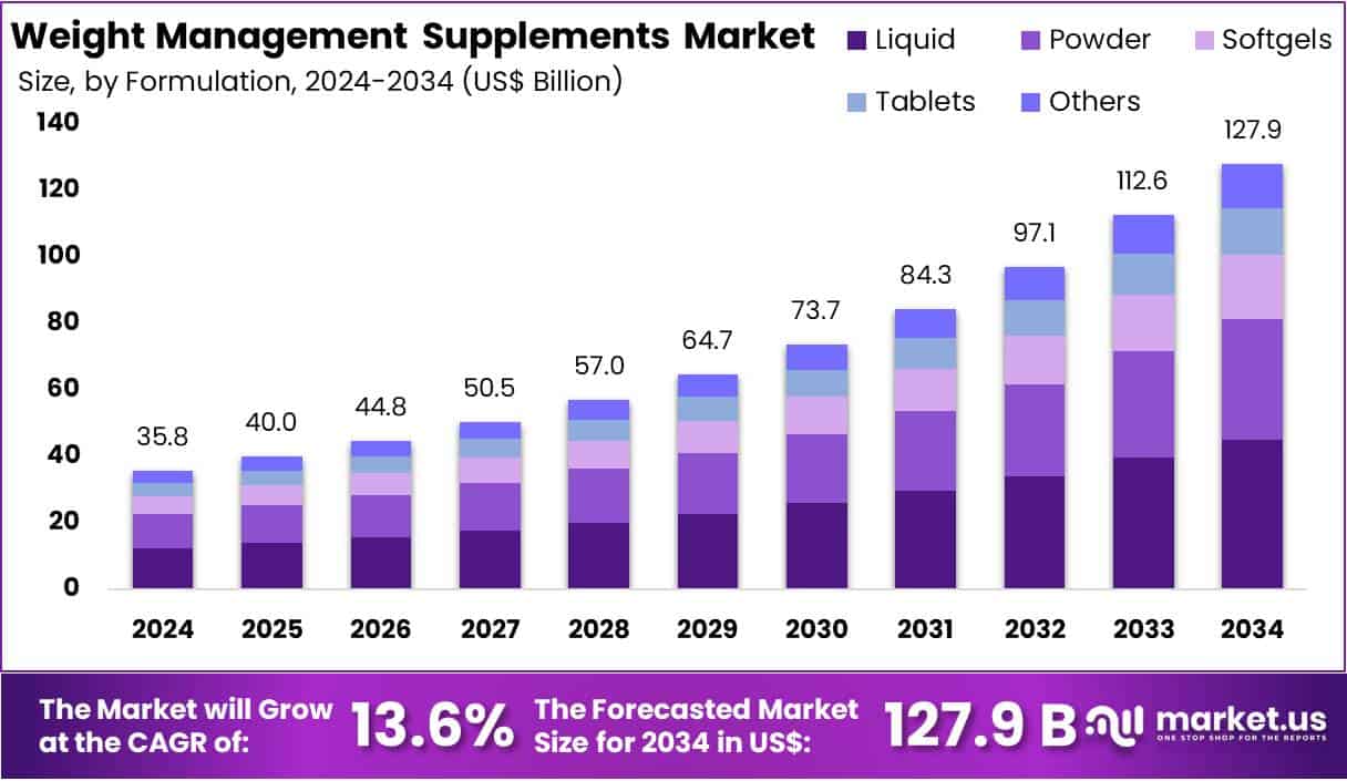 Weight Management Supplements Market Size
