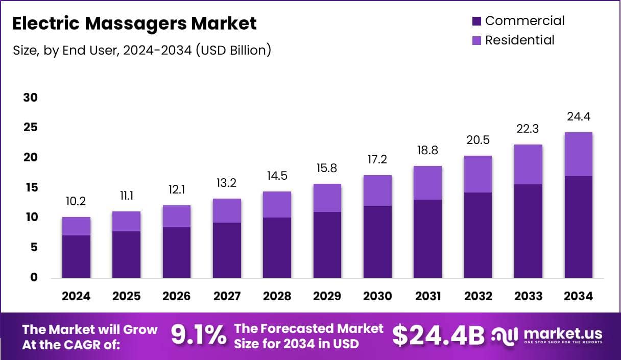 Electric Massagers Market Growth Analysis
