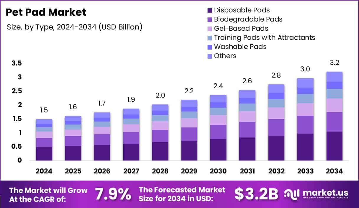 Pet Pad Market by Growth Analysis