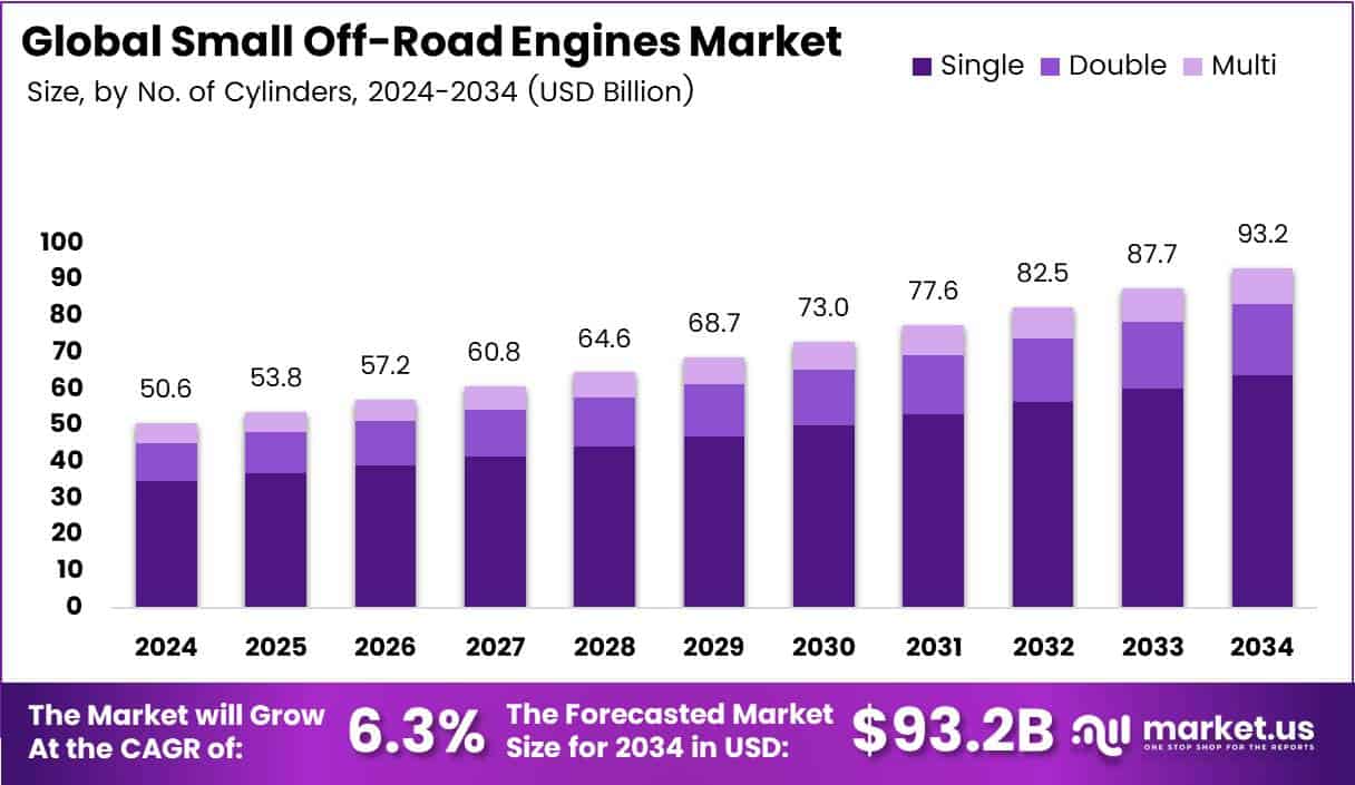 Bar graph illustrating the market size analysis of Small Off-Road Engines.