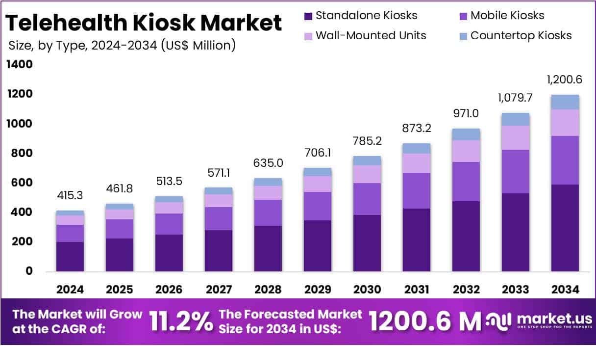 Telehealth Kiosk Market Size