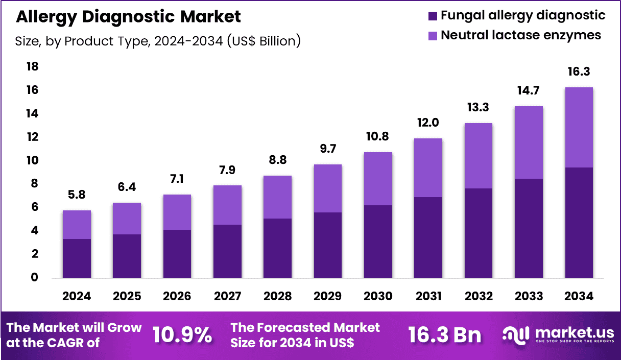 Allergy Diagnostic Market Size