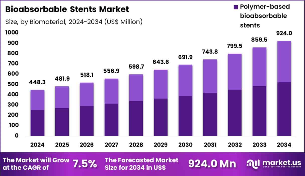 Bioabsorbable Stents Market Size