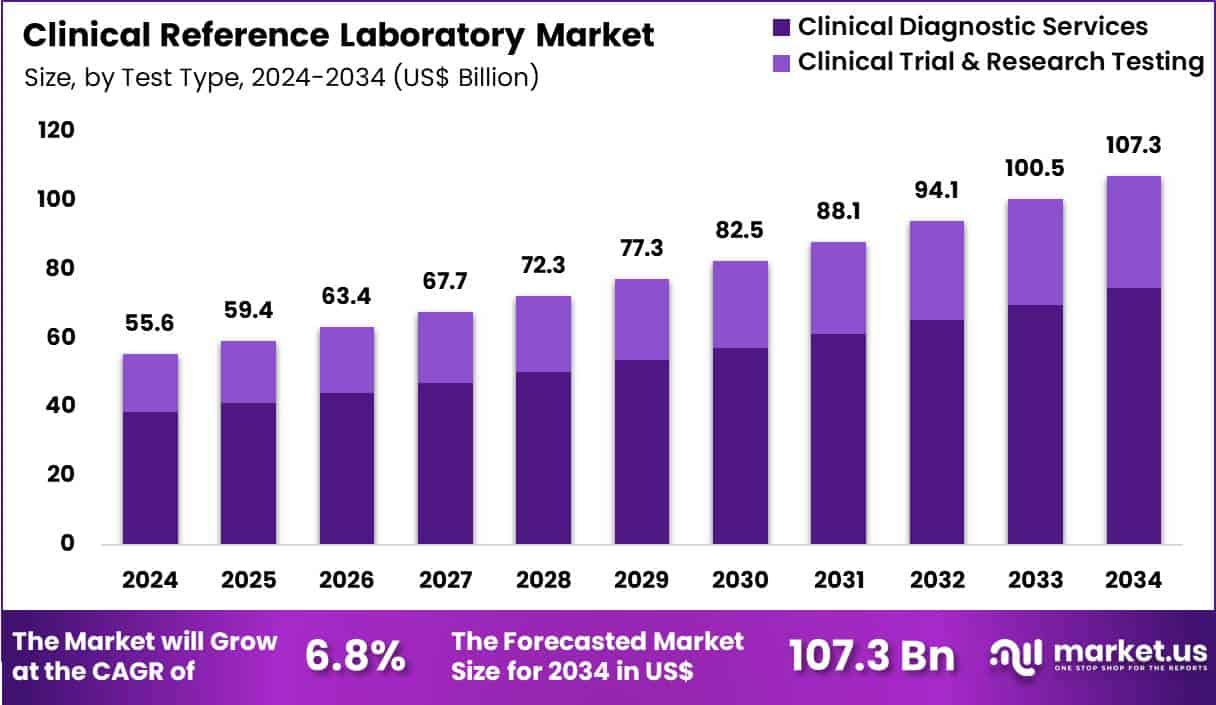 Clinical Reference Laboratory Market Size