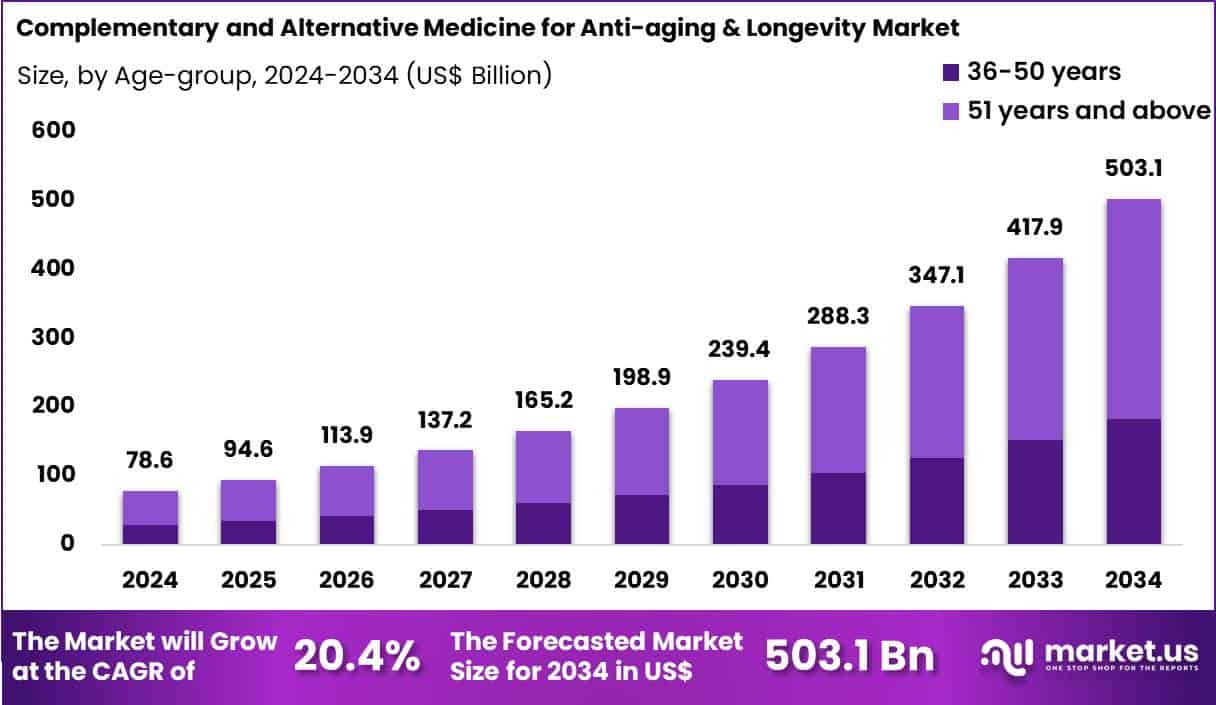 Complementary and Alternative Medicine for Anti-aging & Longevity Market Size