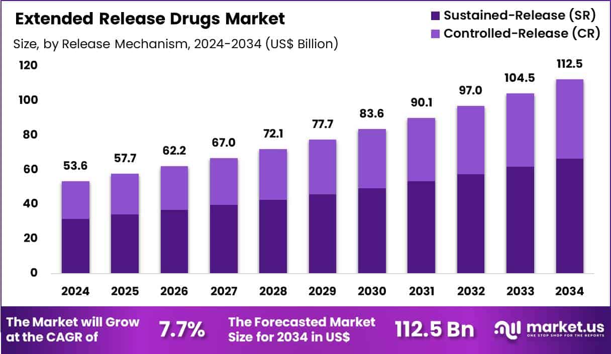 Extended Release Drugs Market Size