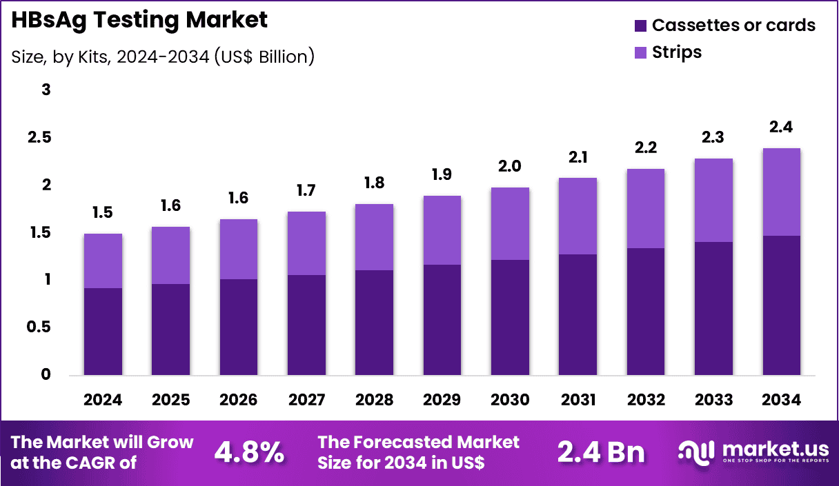 HBsAg Testing Market Size