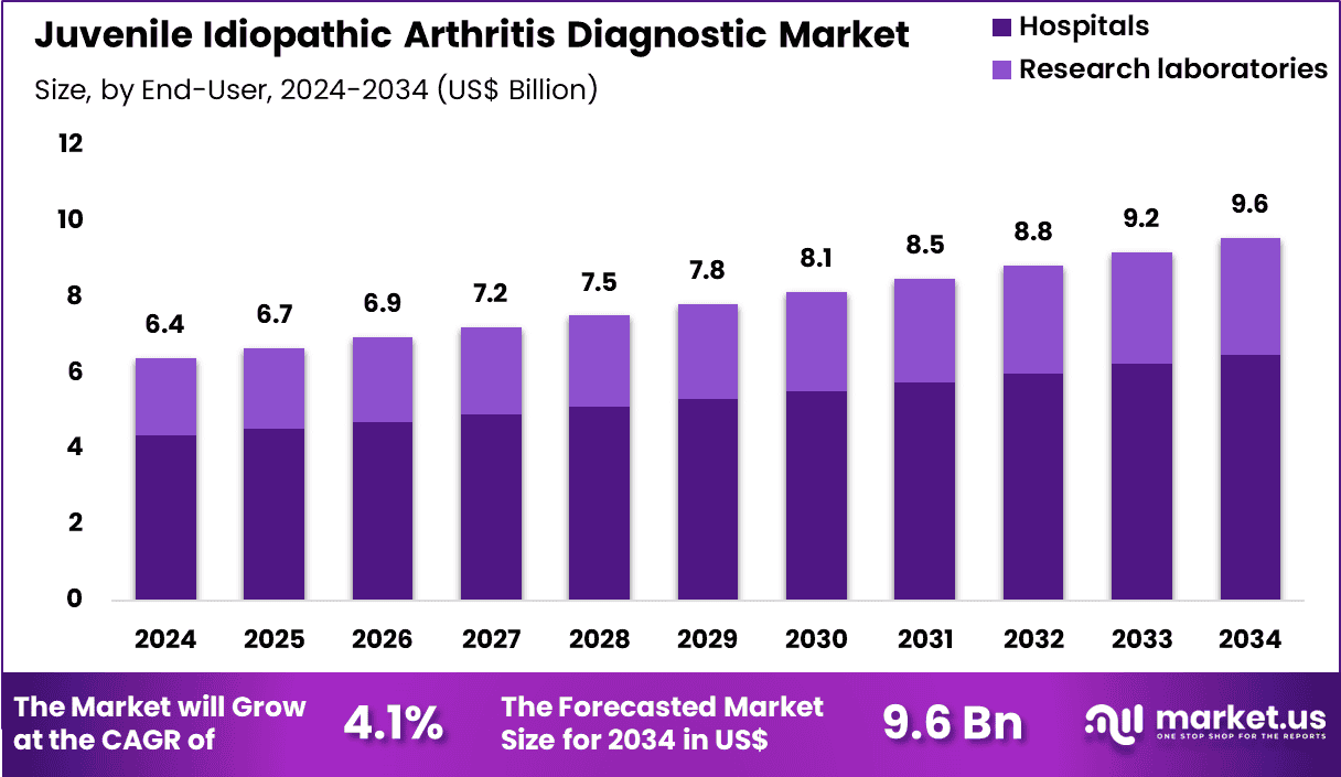 Juvenile Idiopathic Arthritis Diagnostic Market Size