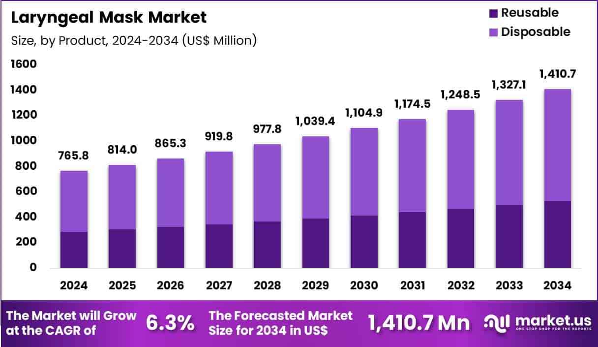 Laryngeal Mask Market Size