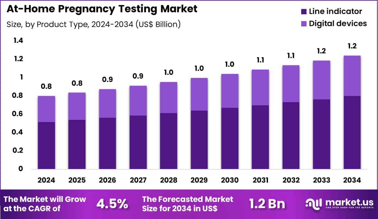 At-Home Pregnancy Testing Market Size