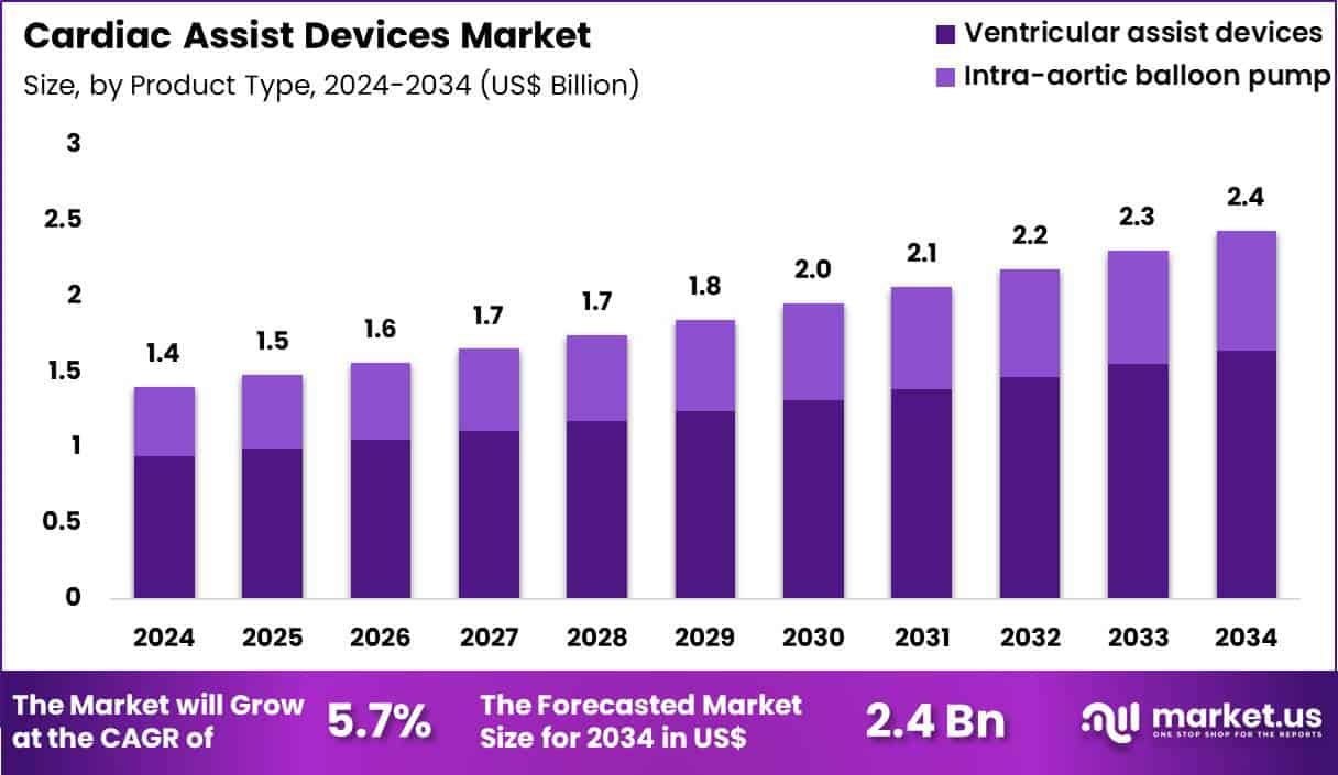 Cardiac Assist Devices Market Size